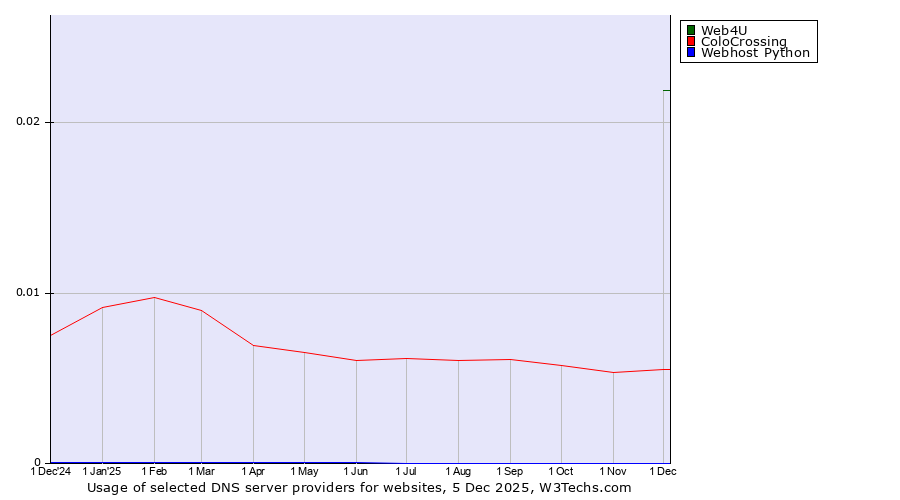 Historical trends in the usage of Web4U vs. ColoCrossing vs. Webhost Python