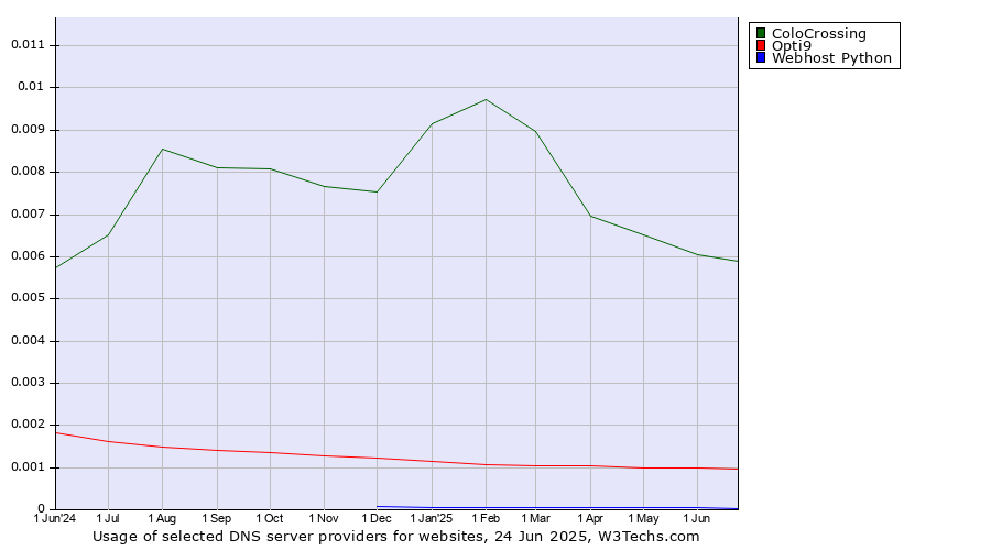 Historical trends in the usage of ColoCrossing vs. Opti9 vs. Webhost Python