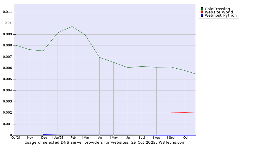 Historical trends in the usage of ColoCrossing vs. Website World vs. Webhost Python