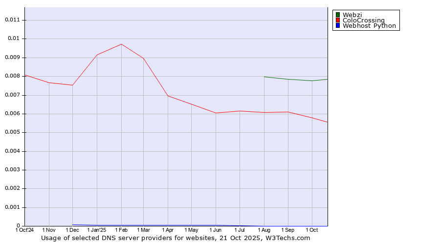 Historical trends in the usage of Webzi vs. ColoCrossing vs. Webhost Python