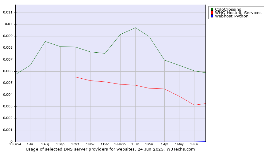 Historical trends in the usage of ColoCrossing vs. WHG Hosting Services vs. Webhost Python