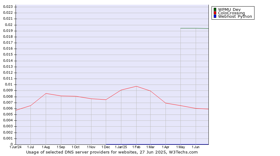 Historical trends in the usage of WPMU Dev vs. ColoCrossing vs. Webhost Python