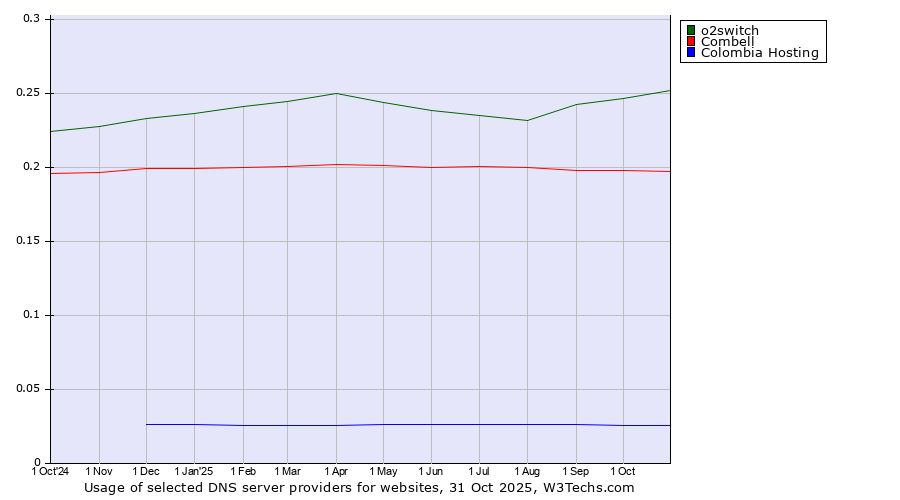 Historical trends in the usage of o2switch vs. Combell vs. Colombia Hosting