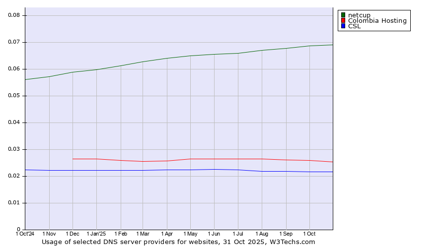 Historical trends in the usage of netcup vs. Colombia Hosting vs. CSL