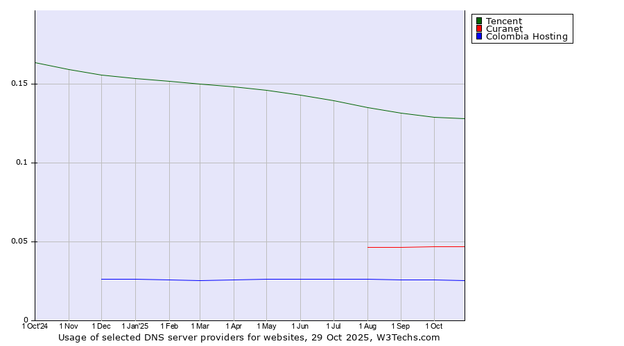 Historical trends in the usage of Tencent vs. Curanet vs. Colombia Hosting
