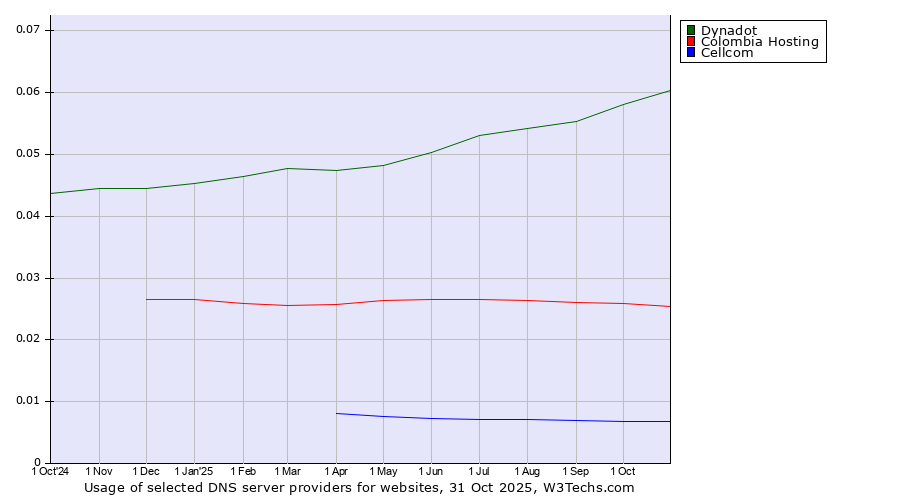 Historical trends in the usage of Dynadot vs. Colombia Hosting vs. Cellcom