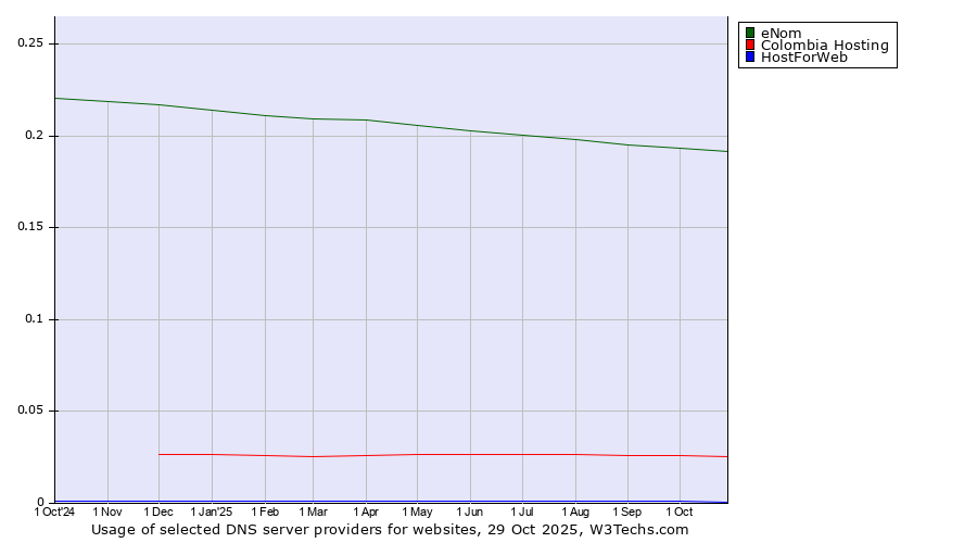 Historical trends in the usage of eNom vs. Colombia Hosting vs. HostForWeb