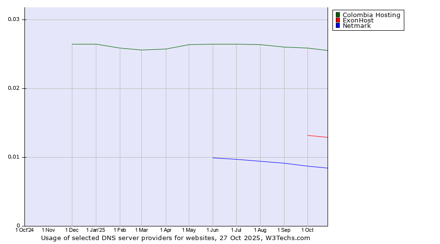 Historical trends in the usage of Colombia Hosting vs. ExonHost vs. Netmark