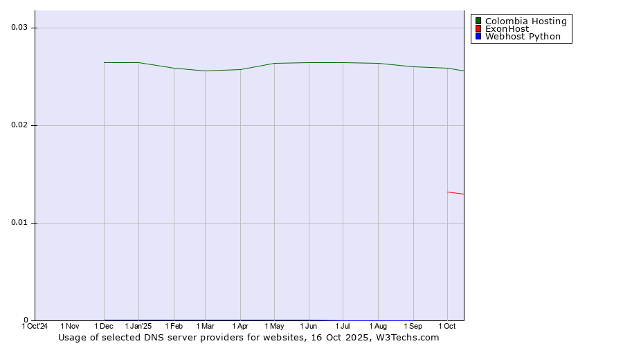Historical trends in the usage of Colombia Hosting vs. ExonHost vs. Webhost Python