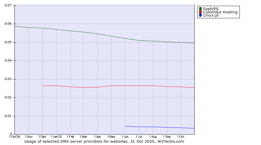 Historical trends in the usage of FastVPS vs. Colombia Hosting vs. Linux.pl
