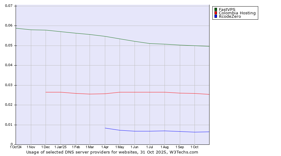 Historical trends in the usage of FastVPS vs. Colombia Hosting vs. RcodeZero
