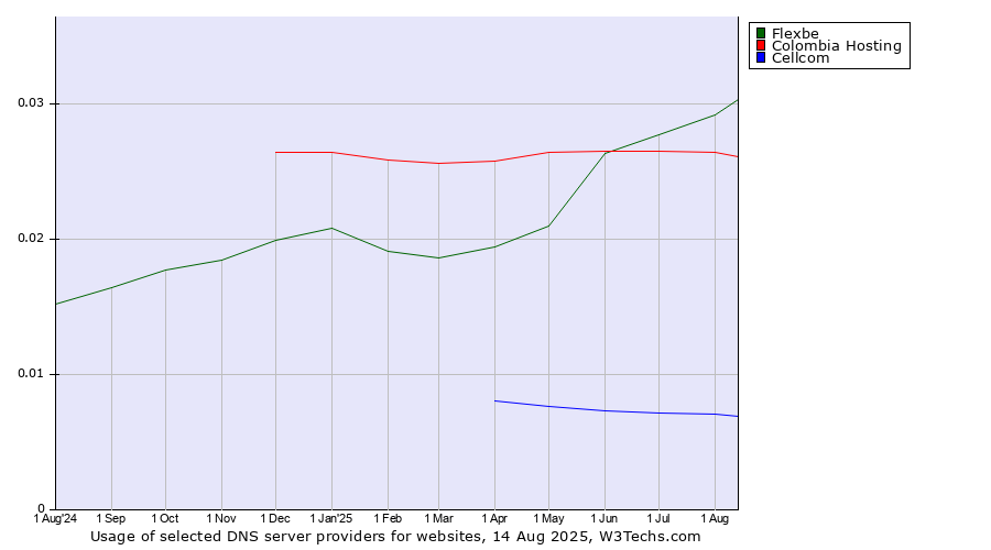 Historical trends in the usage of Flexbe vs. Colombia Hosting vs. Cellcom