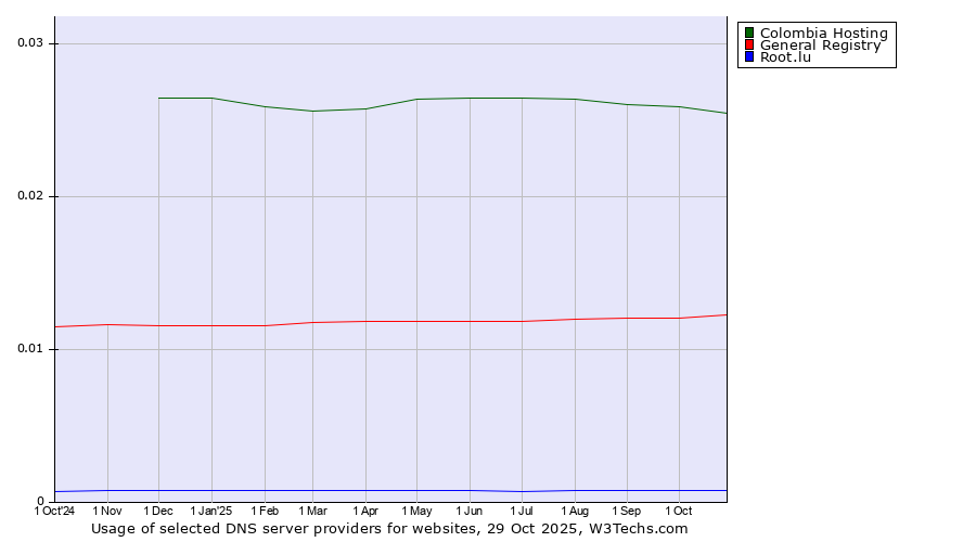 Historical trends in the usage of Colombia Hosting vs. General Registry vs. Root.lu