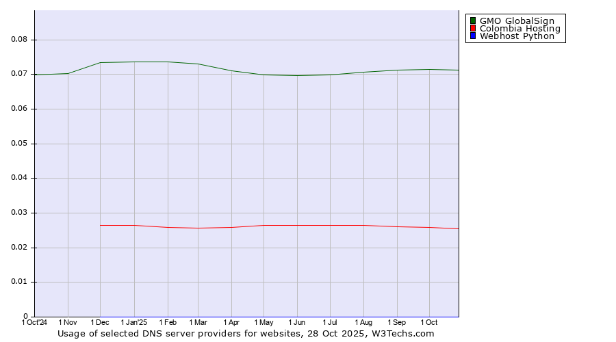 Historical trends in the usage of GMO GlobalSign vs. Colombia Hosting vs. Webhost Python