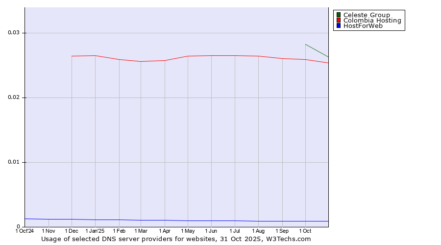 Historical trends in the usage of Celeste Group vs. Colombia Hosting vs. HostForWeb