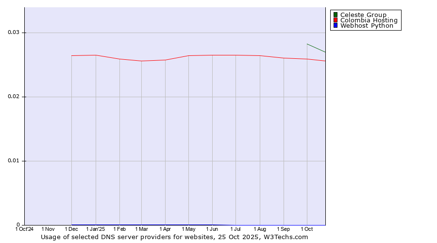 Historical trends in the usage of Celeste Group vs. Colombia Hosting vs. Webhost Python