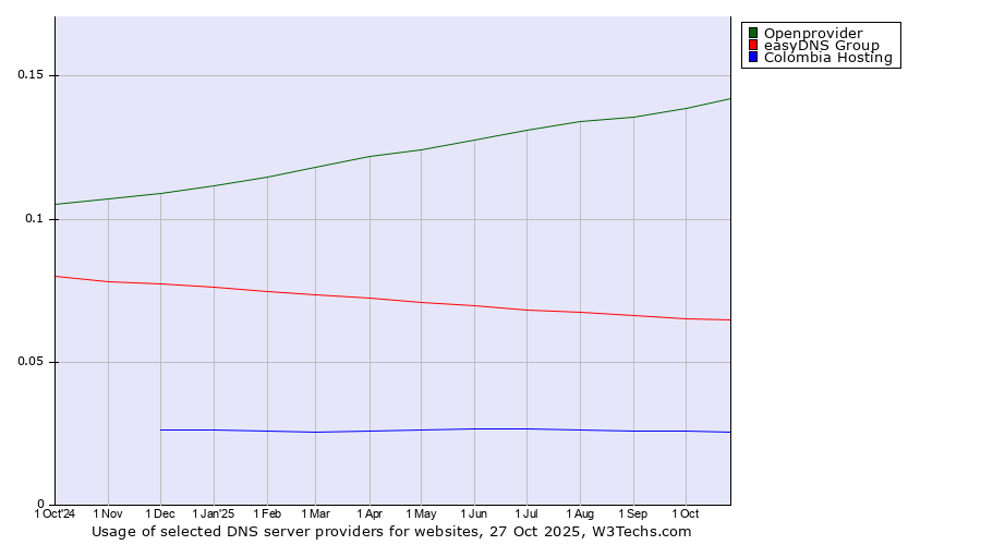 Historical trends in the usage of Openprovider vs. easyDNS Group vs. Colombia Hosting
