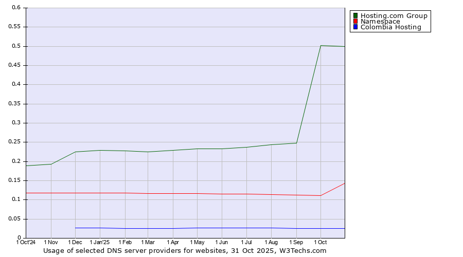 Historical trends in the usage of Hosting.com Group vs. Namespace vs. Colombia Hosting