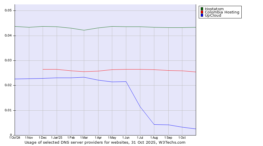Historical trends in the usage of Hostatom vs. Colombia Hosting vs. UpCloud