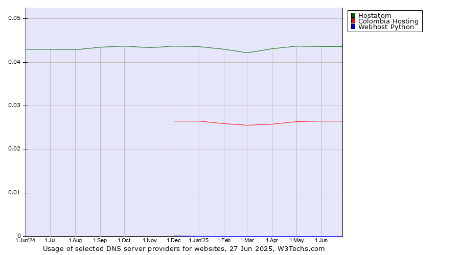 Historical trends in the usage of Hostatom vs. Colombia Hosting vs. Webhost Python
