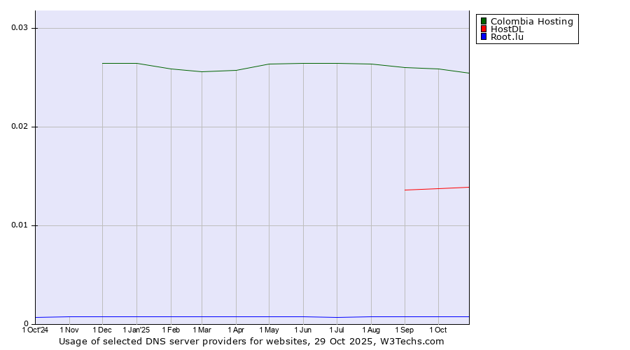 Historical trends in the usage of Colombia Hosting vs. HostDL vs. Root.lu