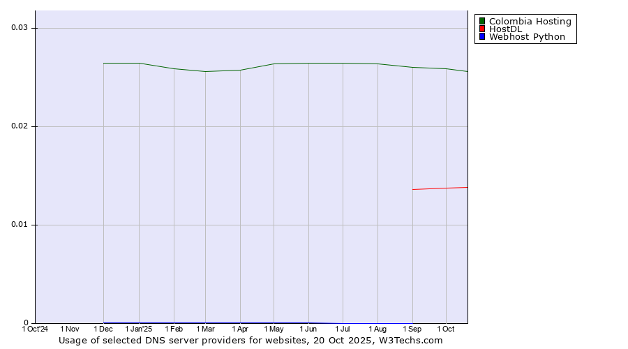 Historical trends in the usage of Colombia Hosting vs. HostDL vs. Webhost Python