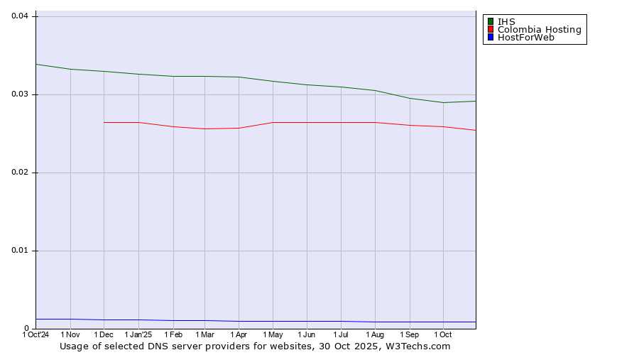 Historical trends in the usage of IHS vs. Colombia Hosting vs. HostForWeb