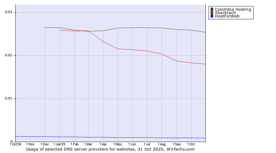 Historical trends in the usage of Colombia Hosting vs. Sharktech vs. HostForWeb