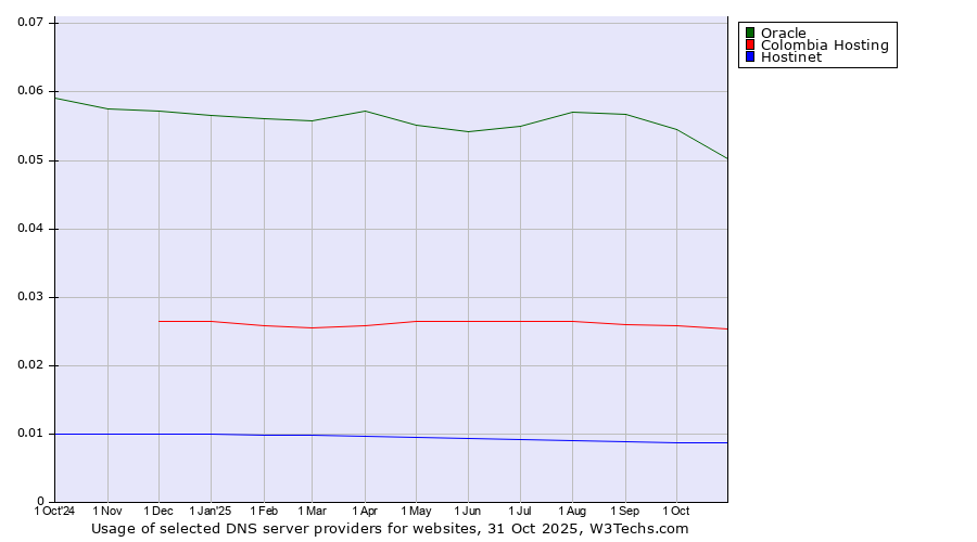 Historical trends in the usage of Oracle vs. Colombia Hosting vs. Hostinet