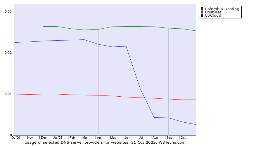 Historical trends in the usage of Colombia Hosting vs. Hostinet vs. UpCloud