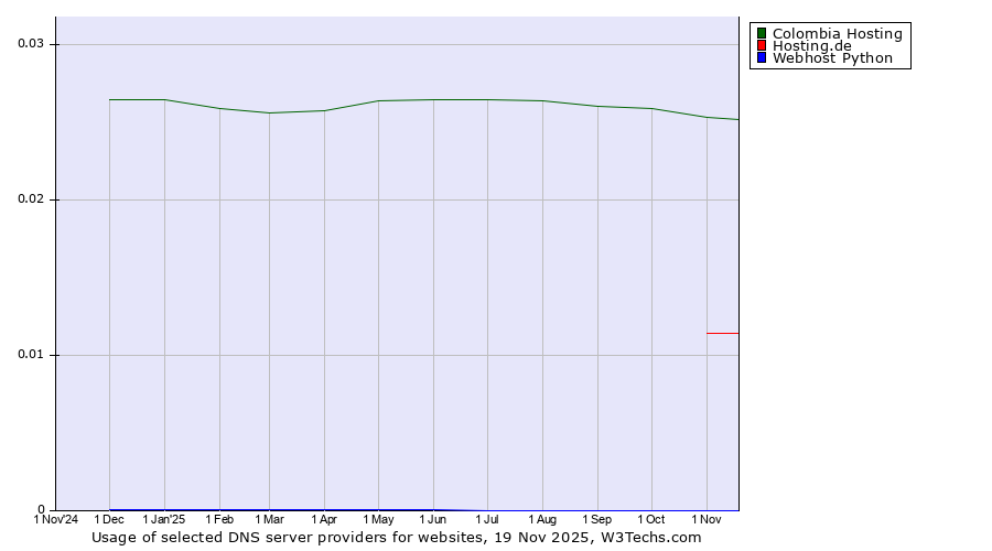 Historical trends in the usage of Colombia Hosting vs. Hosting.de vs. Webhost Python