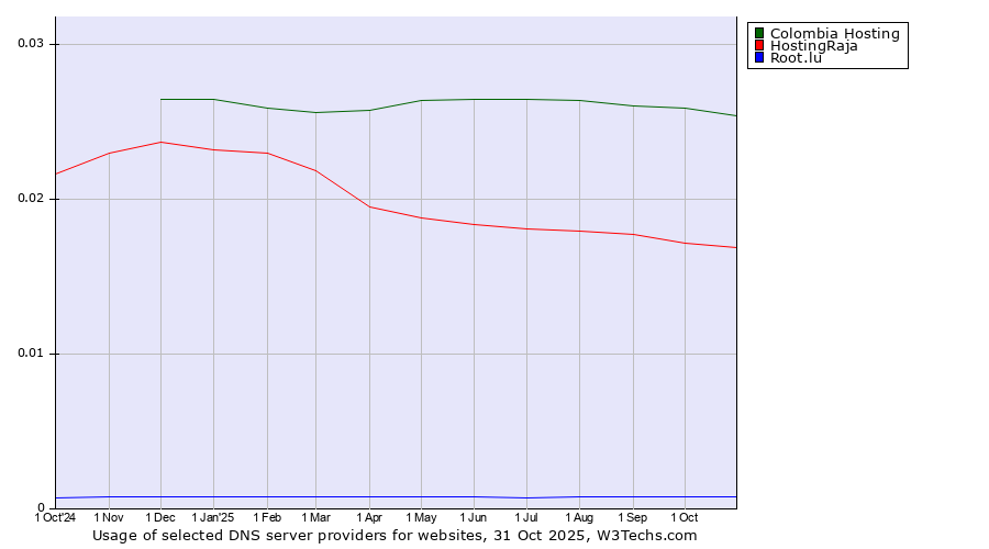 Historical trends in the usage of Colombia Hosting vs. HostingRaja vs. Root.lu