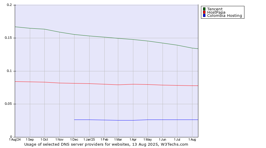 Historical trends in the usage of Tencent vs. HostPapa vs. Colombia Hosting