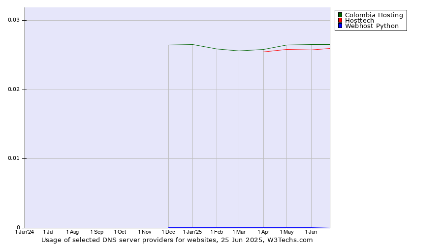 Historical trends in the usage of Colombia Hosting vs. Hosttech vs. Webhost Python
