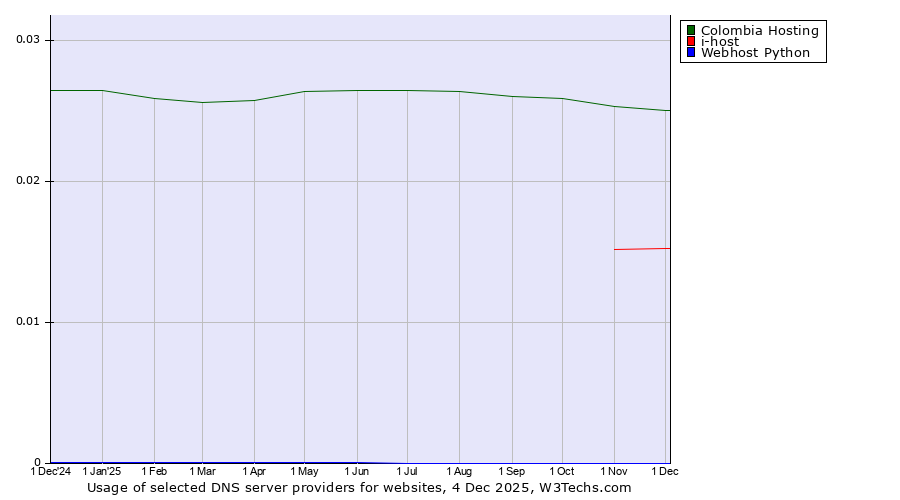 Historical trends in the usage of Colombia Hosting vs. i-host vs. Webhost Python