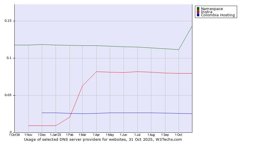 Historical trends in the usage of Namespace vs. Instra vs. Colombia Hosting
