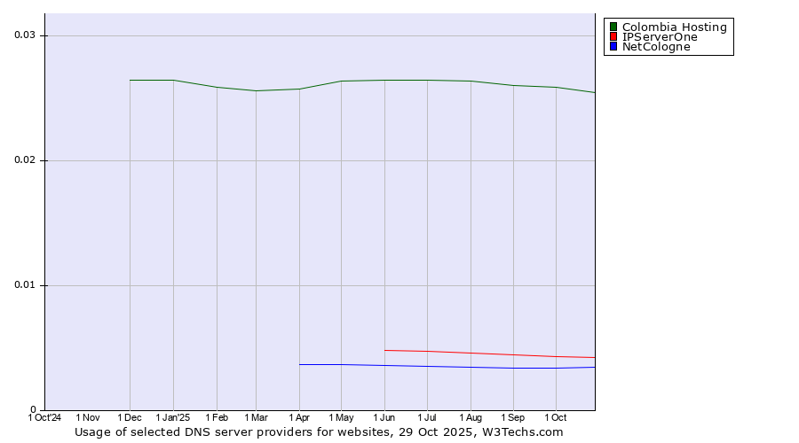 Historical trends in the usage of Colombia Hosting vs. IPServerOne vs. NetCologne
