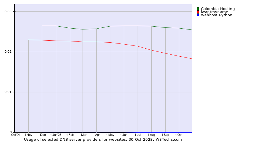 Historical trends in the usage of Colombia Hosting vs. iwantmyname vs. Webhost Python