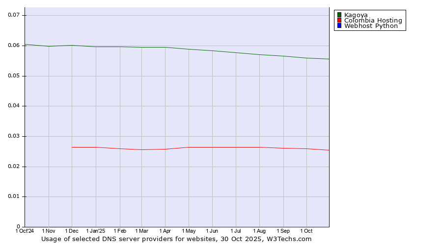 Historical trends in the usage of Kagoya vs. Colombia Hosting vs. Webhost Python
