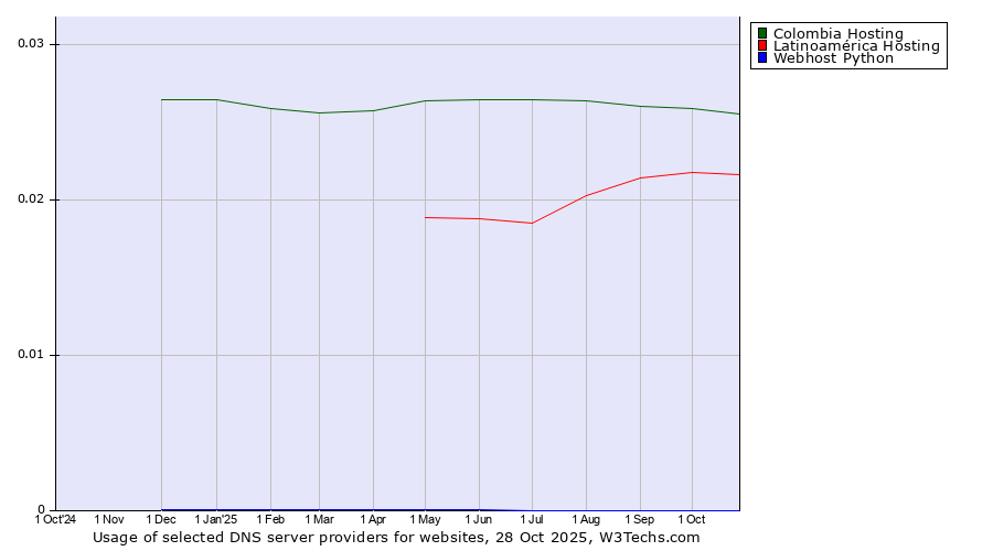 Historical trends in the usage of Colombia Hosting vs. Latinoamérica Hosting vs. Webhost Python
