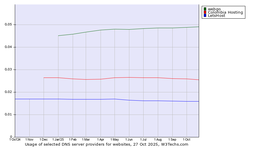 Historical trends in the usage of webgo vs. Colombia Hosting vs. LetsHost