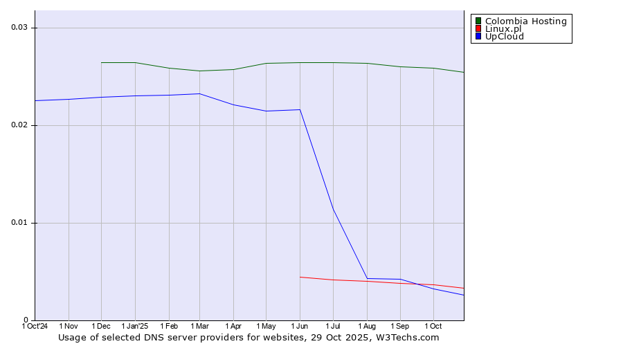 Historical trends in the usage of Colombia Hosting vs. Linux.pl vs. UpCloud