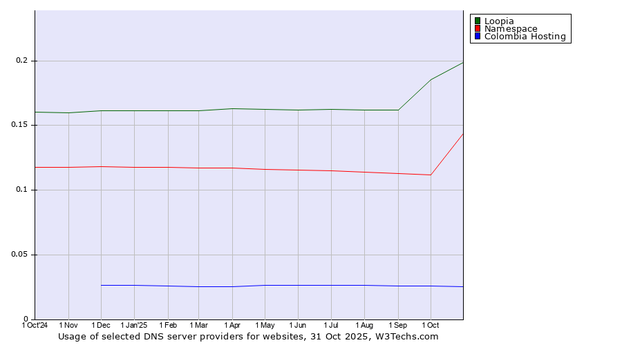 Historical trends in the usage of Loopia vs. Namespace vs. Colombia Hosting