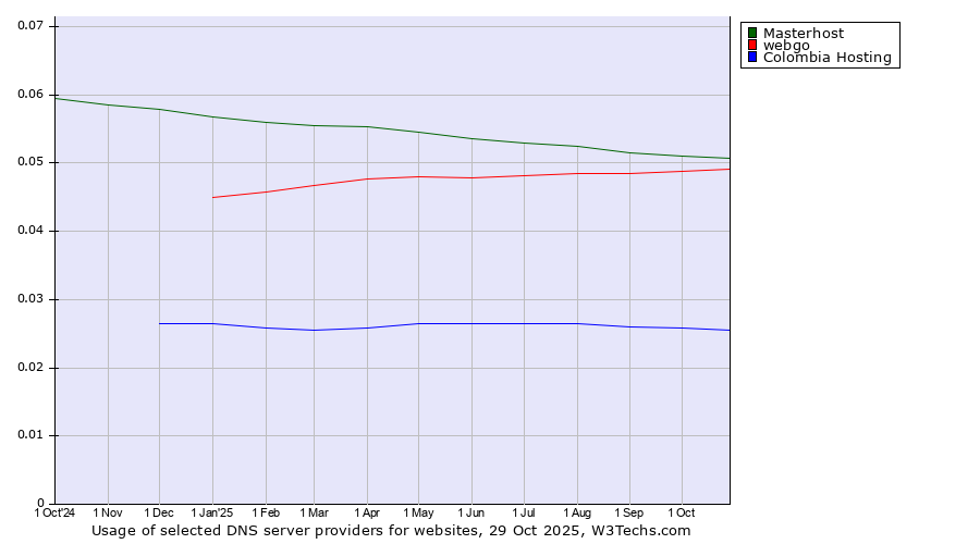 Historical trends in the usage of Masterhost vs. webgo vs. Colombia Hosting