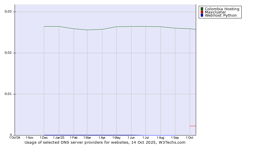 Historical trends in the usage of Colombia Hosting vs. Maxcluster vs. Webhost Python