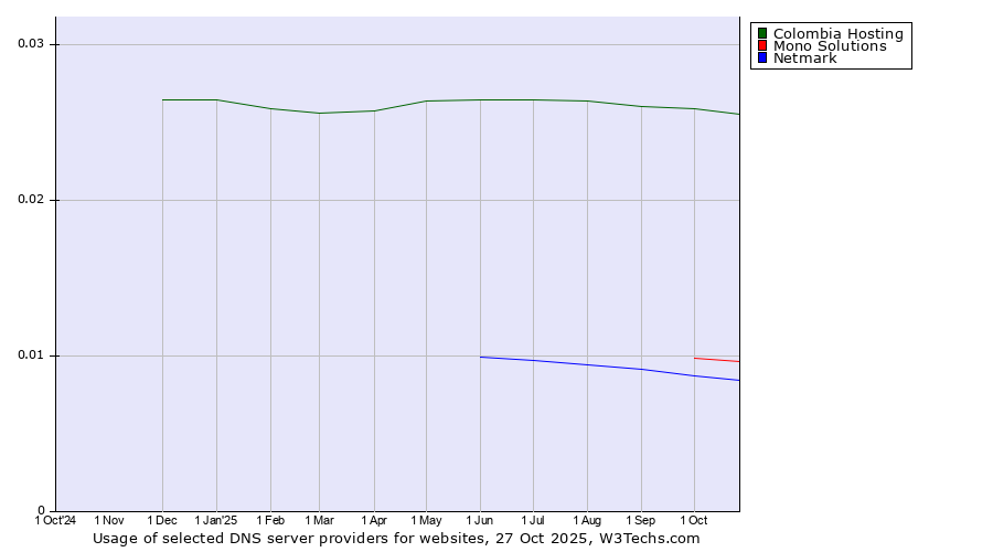 Historical trends in the usage of Colombia Hosting vs. Mono Solutions vs. Netmark