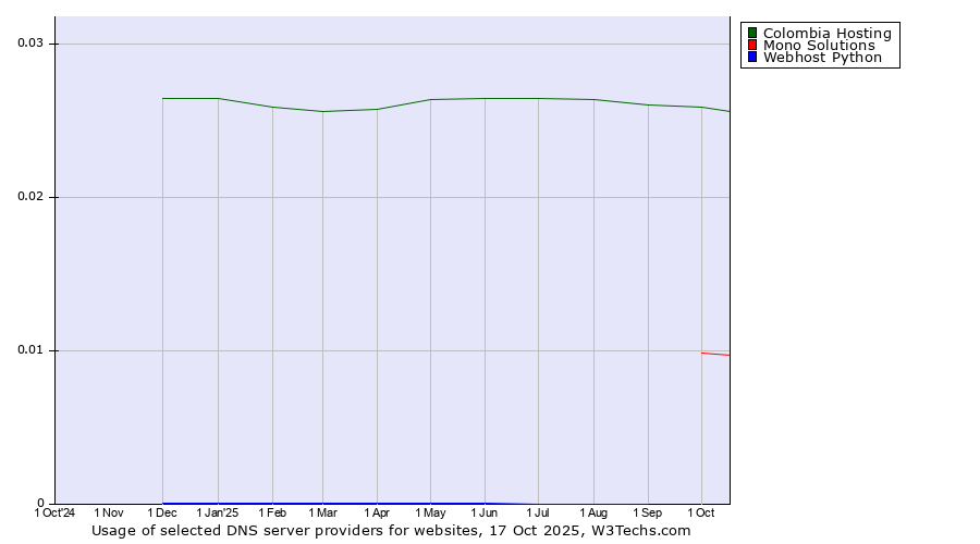 Historical trends in the usage of Colombia Hosting vs. Mono Solutions vs. Webhost Python