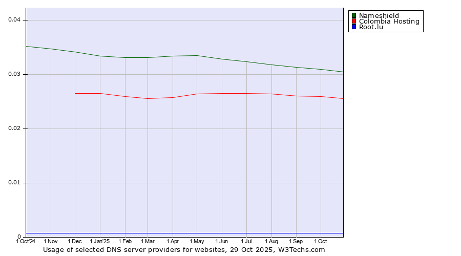 Historical trends in the usage of Nameshield vs. Colombia Hosting vs. Root.lu