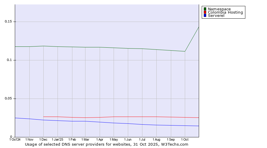 Historical trends in the usage of Namespace vs. Colombia Hosting vs. Serverel
