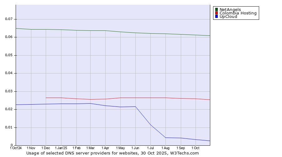 Historical trends in the usage of NetAngels vs. Colombia Hosting vs. UpCloud